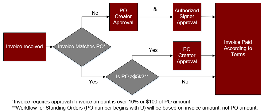 BS Invoice Workflow.png
